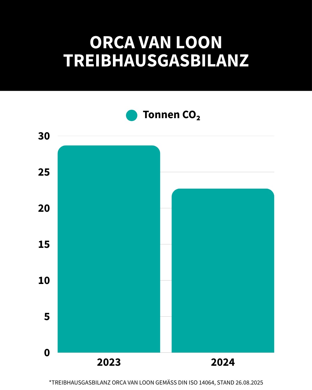 Gemeinsam mit unserem Partner Die Denkfabrik erfassen und analysieren wir seit 2023 jährlich unsere Treibhausgasemissionen. Von 2023 auf 2024 konnten wir unsere CO₂-Emissionen um 20,7 % senken, also rund 6 Tonnen CO₂ einsparen! Erreicht haben wir das unter anderem durch die Reduktion von Emissionen bei Geschäftsreisen und bei beschafften Waren. Aktuell entsteht unsere Bilanz für 2025 - wir sind gespannt, ob wir uns noch weiter verbessern konnten!#orcavanloon #diedenkfabrik #nachhaltigkeit #footprint